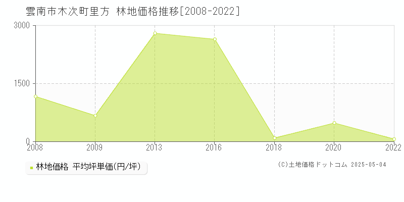 雲南市木次町里方の林地価格推移グラフ 