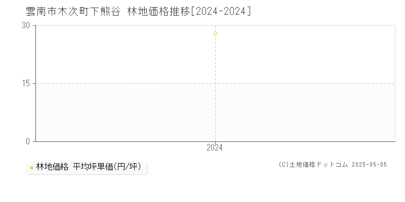 木次町下熊谷(雲南市)の林地価格推移グラフ(坪単価)[2024-2024年]