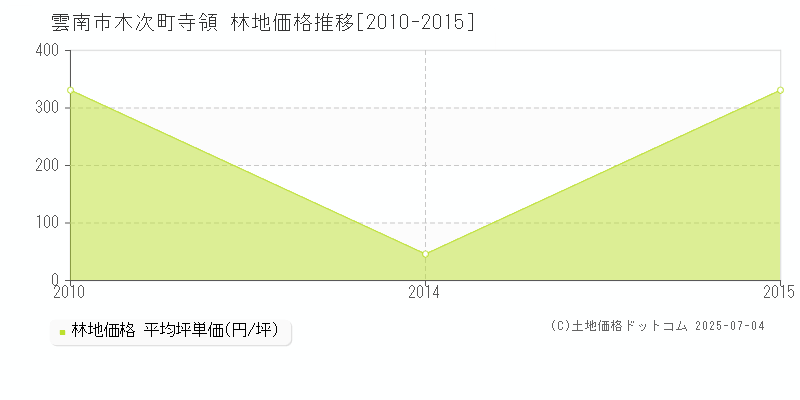 木次町寺領(雲南市)の林地価格推移グラフ(坪単価)[2010-2015年]