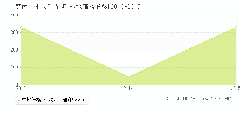 雲南市木次町寺領の林地価格推移グラフ 