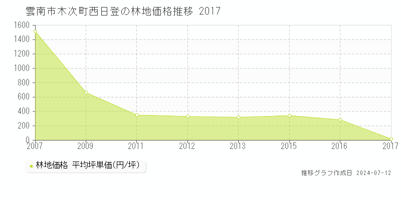 雲南市木次町西日登の林地価格推移グラフ 