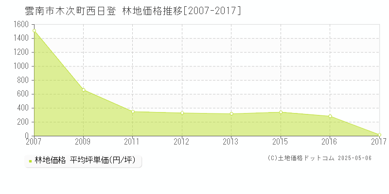 木次町西日登(雲南市)の林地価格推移グラフ(坪単価)[2007-2017年]