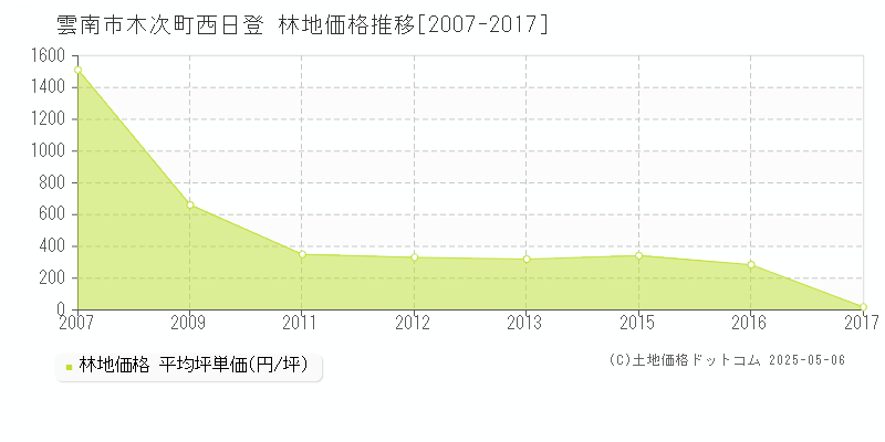 雲南市木次町西日登の林地取引価格推移グラフ 