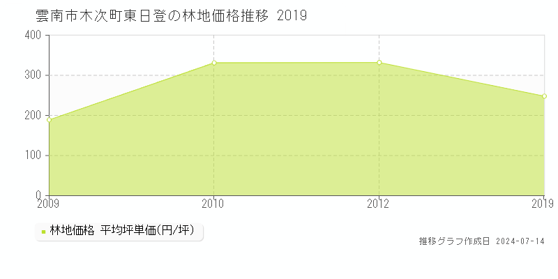 雲南市木次町東日登の林地価格推移グラフ 