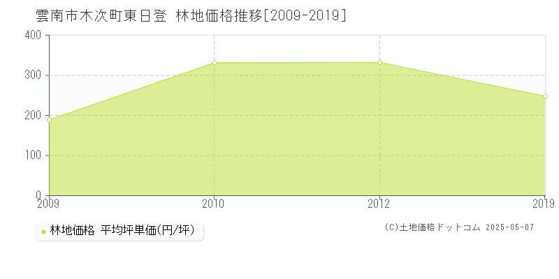 雲南市木次町東日登の林地価格推移グラフ 