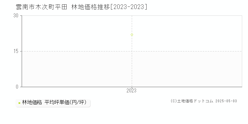 木次町平田(雲南市)の林地価格推移グラフ(坪単価)[2023-2023年]