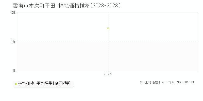 雲南市木次町平田の林地価格推移グラフ 