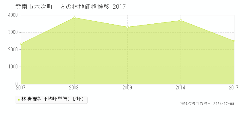 雲南市木次町山方の林地取引価格推移グラフ 