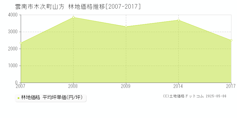 木次町山方(雲南市)の林地価格推移グラフ(坪単価)[2007-2017年]