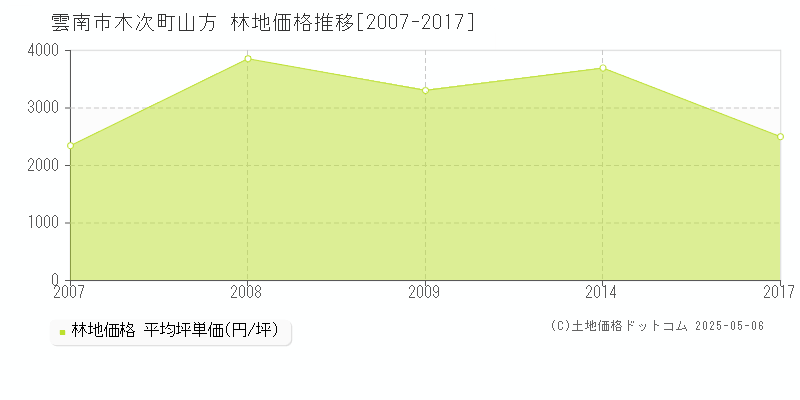 雲南市木次町山方の林地取引価格推移グラフ 