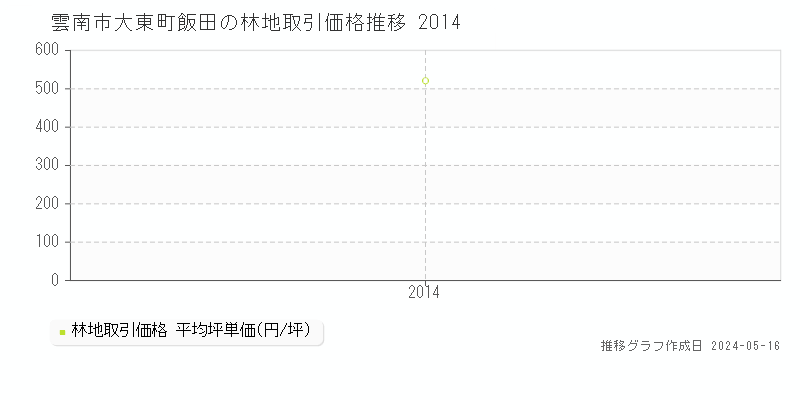 雲南市大東町飯田の林地価格推移グラフ 
