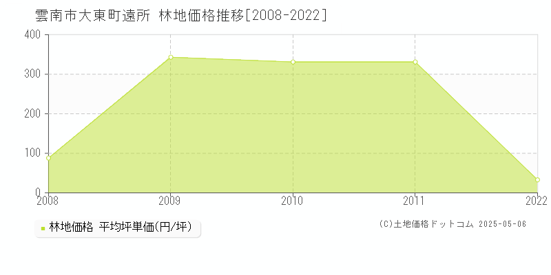 大東町遠所(雲南市)の林地価格推移グラフ(坪単価)[2008-2022年]