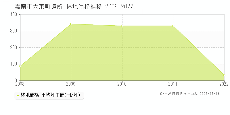 雲南市大東町遠所の林地価格推移グラフ 