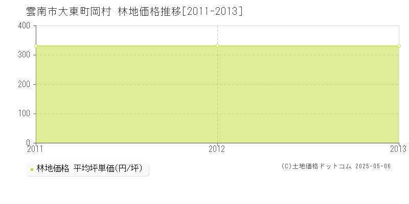 雲南市大東町岡村の林地取引価格推移グラフ 