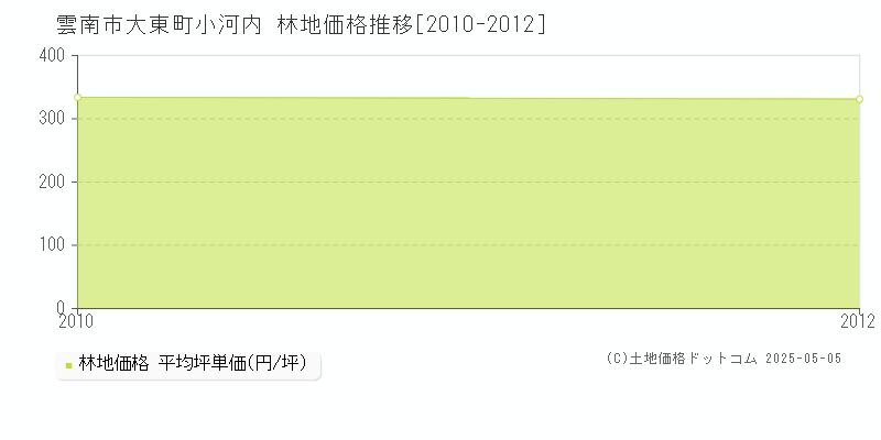 大東町小河内(雲南市)の林地価格推移グラフ(坪単価)[2010-2012年]