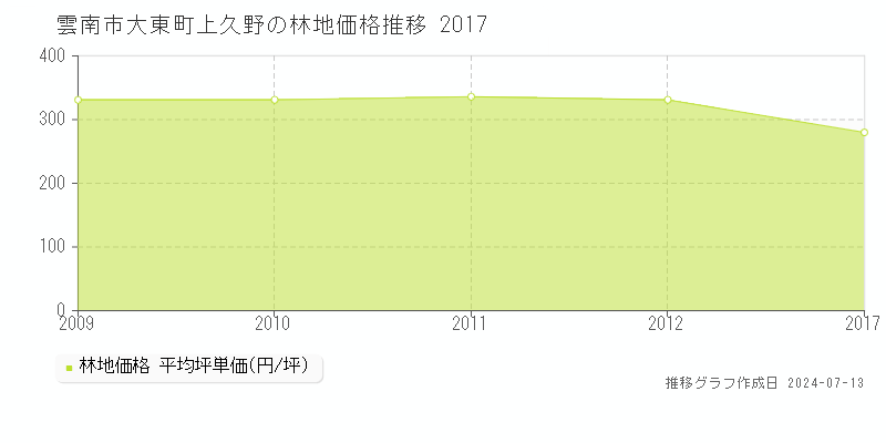 雲南市大東町上久野の林地取引価格推移グラフ 