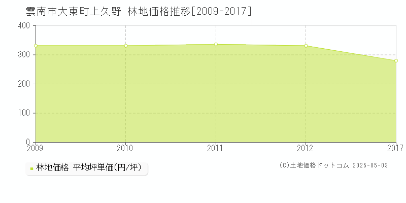 大東町上久野(雲南市)の林地価格推移グラフ(坪単価)[2009-2017年]