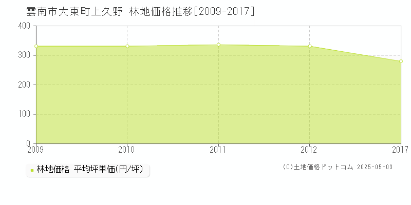 雲南市大東町上久野の林地価格推移グラフ 