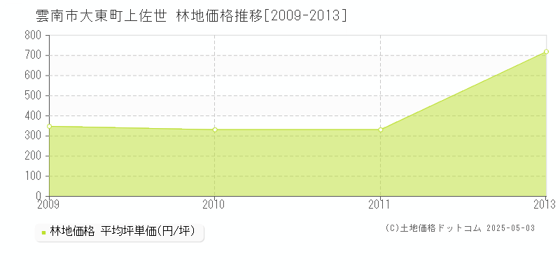 大東町上佐世(雲南市)の林地価格推移グラフ(坪単価)[2009-2013年]