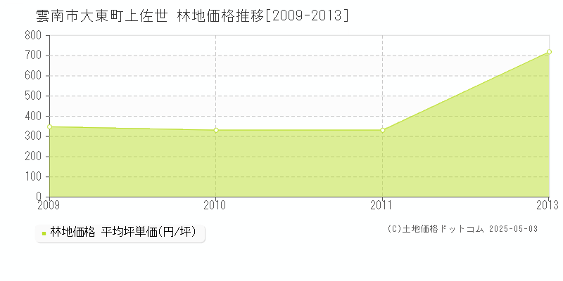 雲南市大東町上佐世の林地取引価格推移グラフ 