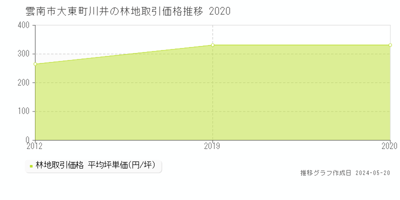 雲南市大東町川井の林地価格推移グラフ 