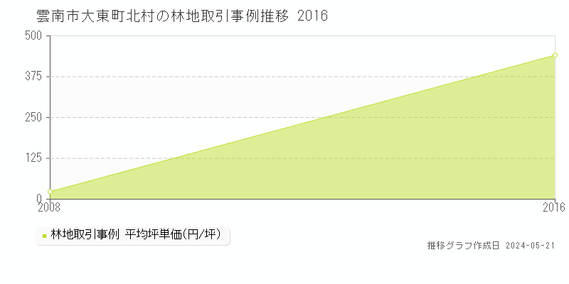 雲南市大東町北村の林地価格推移グラフ 