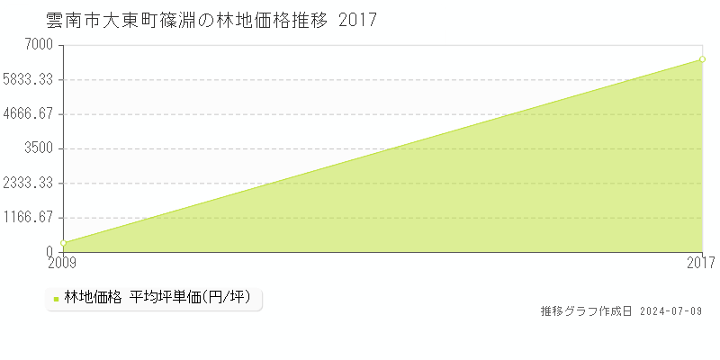 雲南市大東町篠淵の林地価格推移グラフ 