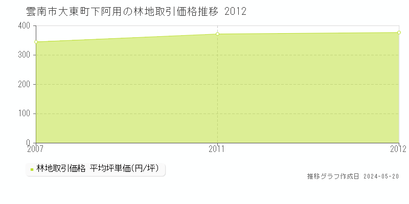 雲南市大東町下阿用の林地価格推移グラフ 