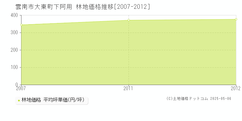大東町下阿用(雲南市)の林地価格推移グラフ(坪単価)[2007-2012年]