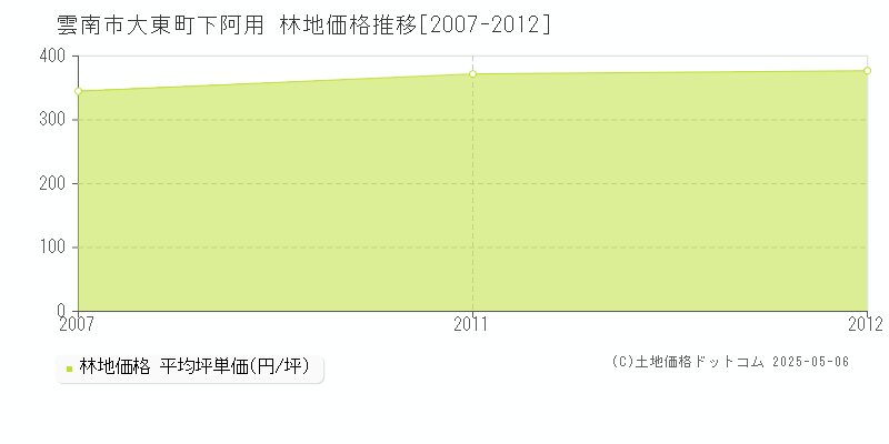 雲南市大東町下阿用の林地価格推移グラフ 