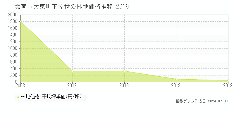 雲南市大東町下佐世の林地取引価格推移グラフ 