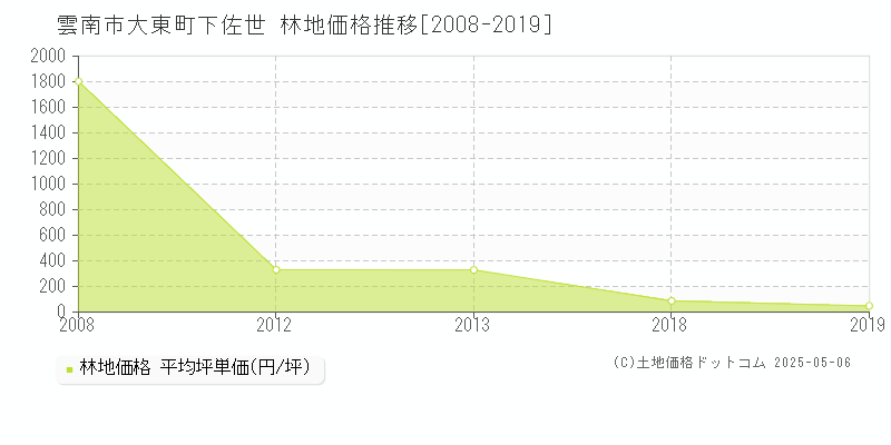 大東町下佐世(雲南市)の林地価格推移グラフ(坪単価)[2008-2019年]