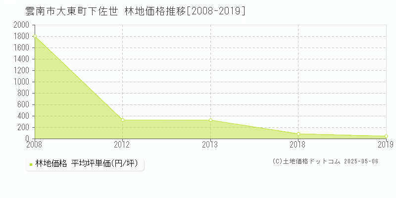 雲南市大東町下佐世の林地取引価格推移グラフ 