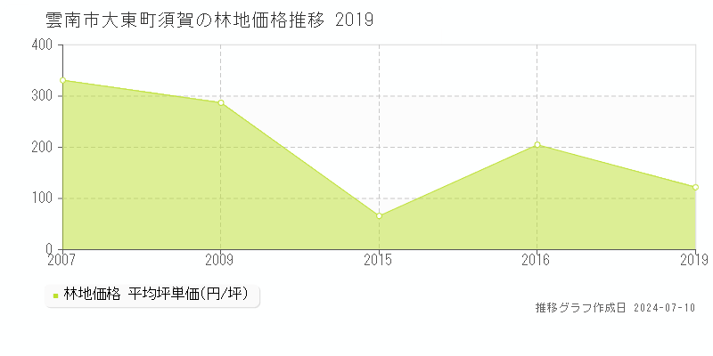 雲南市大東町須賀の林地価格推移グラフ 