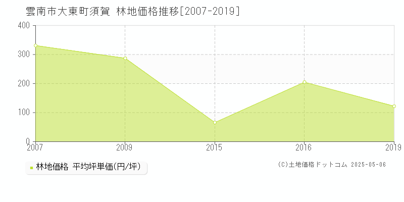 大東町須賀(雲南市)の林地価格推移グラフ(坪単価)[2007-2019年]