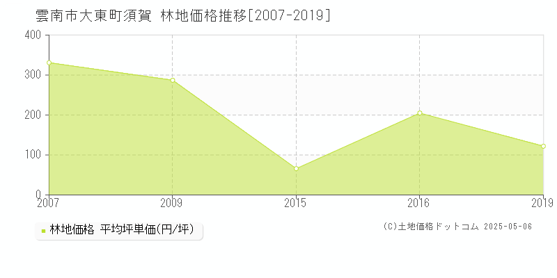 雲南市大東町須賀の林地価格推移グラフ 