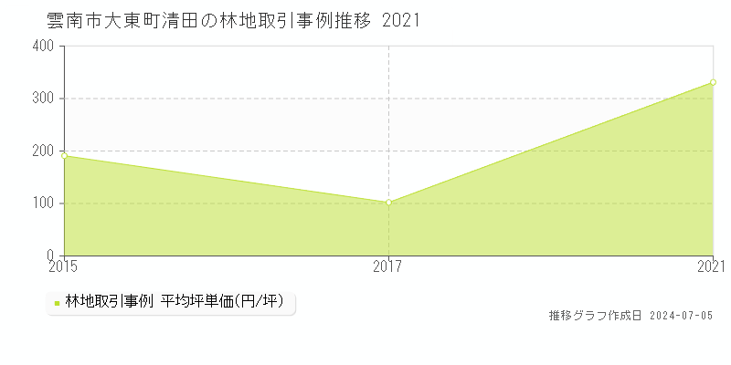 雲南市大東町清田の林地取引価格推移グラフ 