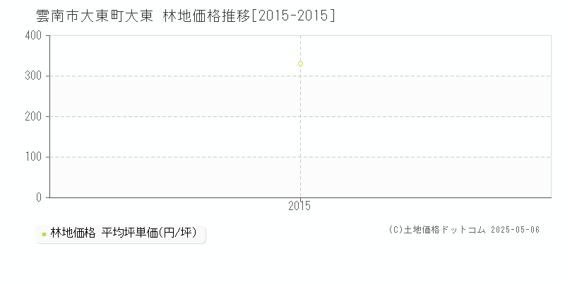 大東町大東(雲南市)の林地価格推移グラフ(坪単価)[2015-2015年]