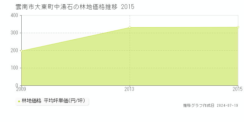 雲南市大東町中湯石の林地価格推移グラフ 