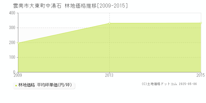 大東町中湯石(雲南市)の林地価格推移グラフ(坪単価)[2009-2015年]