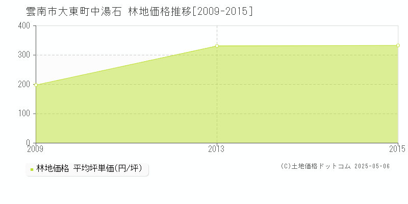 雲南市大東町中湯石の林地価格推移グラフ 