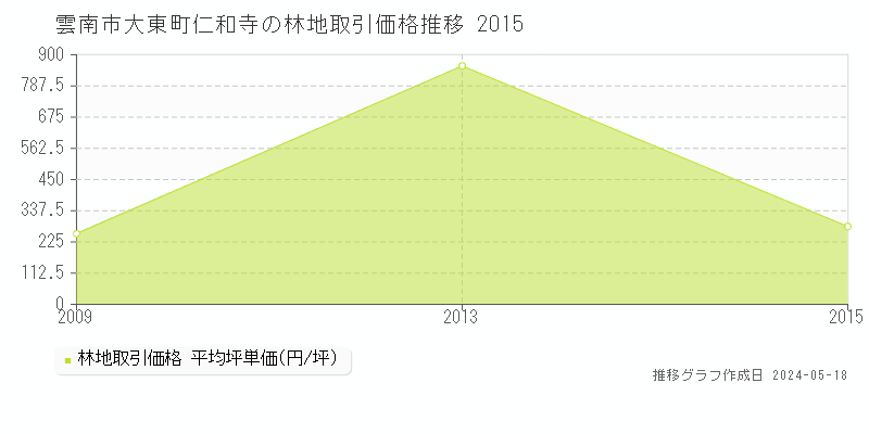雲南市大東町仁和寺の林地価格推移グラフ 