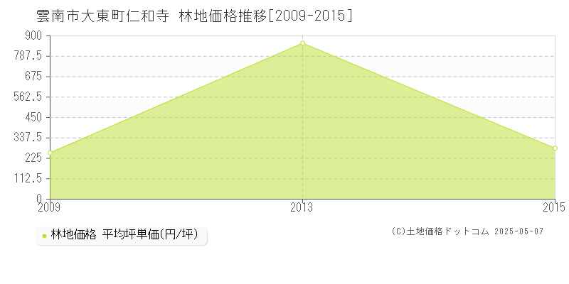 大東町仁和寺(雲南市)の林地価格推移グラフ(坪単価)[2009-2015年]
