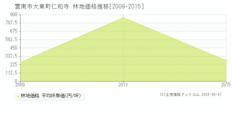 雲南市大東町仁和寺の林地価格推移グラフ 