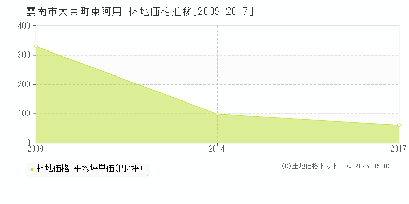 大東町東阿用(雲南市)の林地価格推移グラフ(坪単価)[2009-2017年]