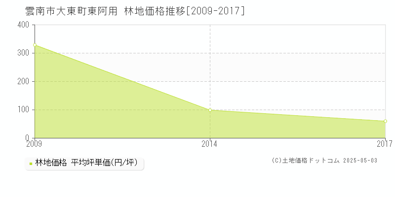 雲南市大東町東阿用の林地価格推移グラフ 