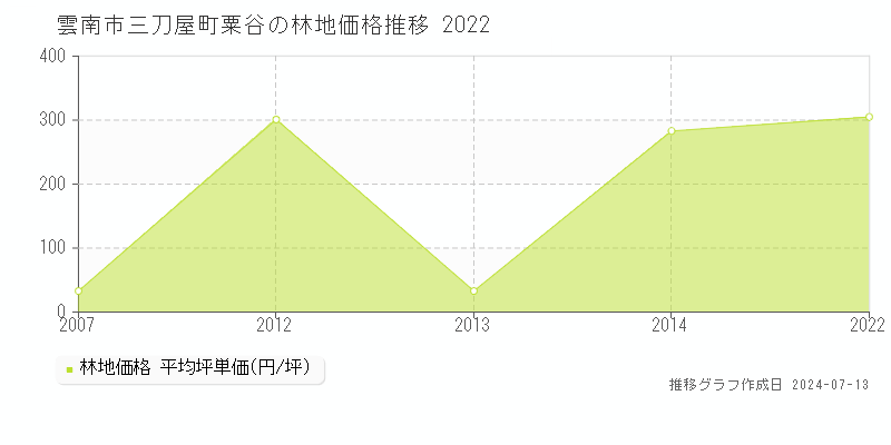 雲南市三刀屋町粟谷の林地取引価格推移グラフ 