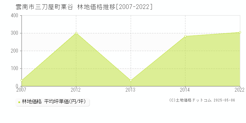 三刀屋町粟谷(雲南市)の林地価格推移グラフ(坪単価)[2007-2022年]