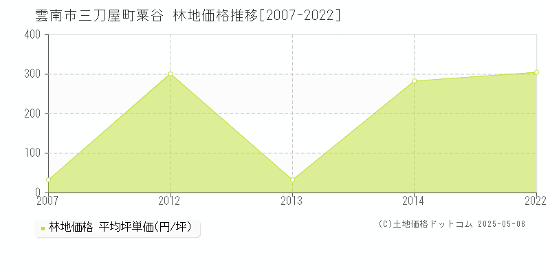 雲南市三刀屋町粟谷の林地価格推移グラフ 