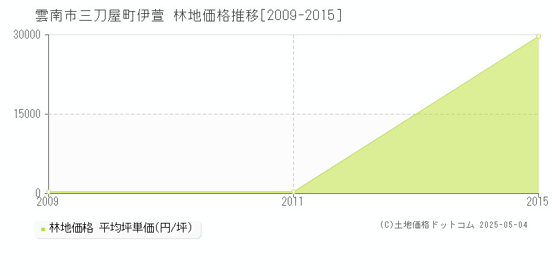三刀屋町伊萱(雲南市)の林地価格推移グラフ(坪単価)[2009-2015年]